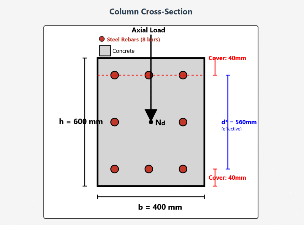 reinforced concrete column design, structural engineering, concrete design, column reinforcement, steel reinforcement calculation, RC column design, concrete column analysis, structural design example, civil engineering, building design, column load calculation, axial load design, bending moment analysis, design charts, construction engineering, structural analysis, concrete structures, column cross-section, rebar design, construction specifications, engineering calculations, building codes, structural safety, concrete capacity, column dimensions