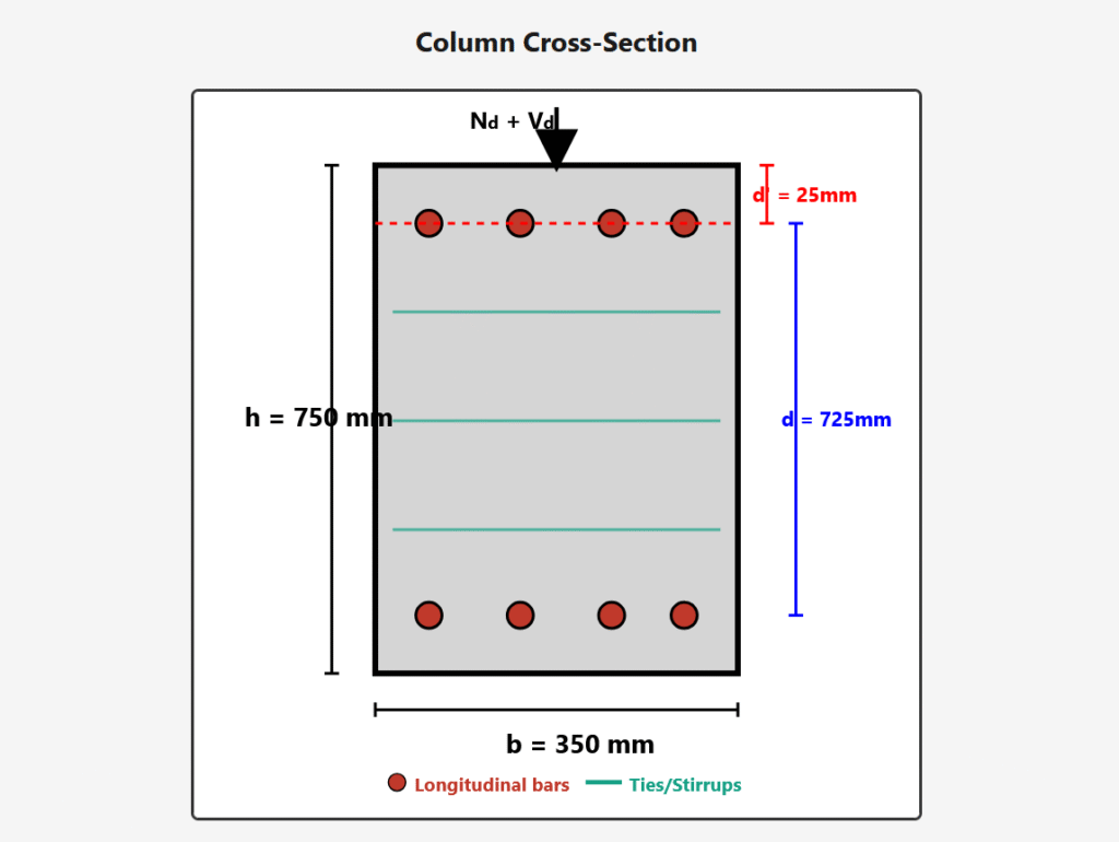 Comprehensive reinforced concrete column design tutorial covering both longitudinal reinforcement (8Ø22 bars) and transverse ties (Ø10@150mm) for a 350x750mm column with 1150kN axial load and 185kN shear force using C25 concrete, Master RC column design including minimum eccentricity calculations, steel ratio determination, shear capacity verification, and tie spacing requirements following international structural engineering codes with step-by-step solutions, Complete structural design guide for concrete columns with detailed calculations for main reinforcement and stirrups, featuring normalized parameters, interaction diagrams, and construction specifications with visual cross-sections