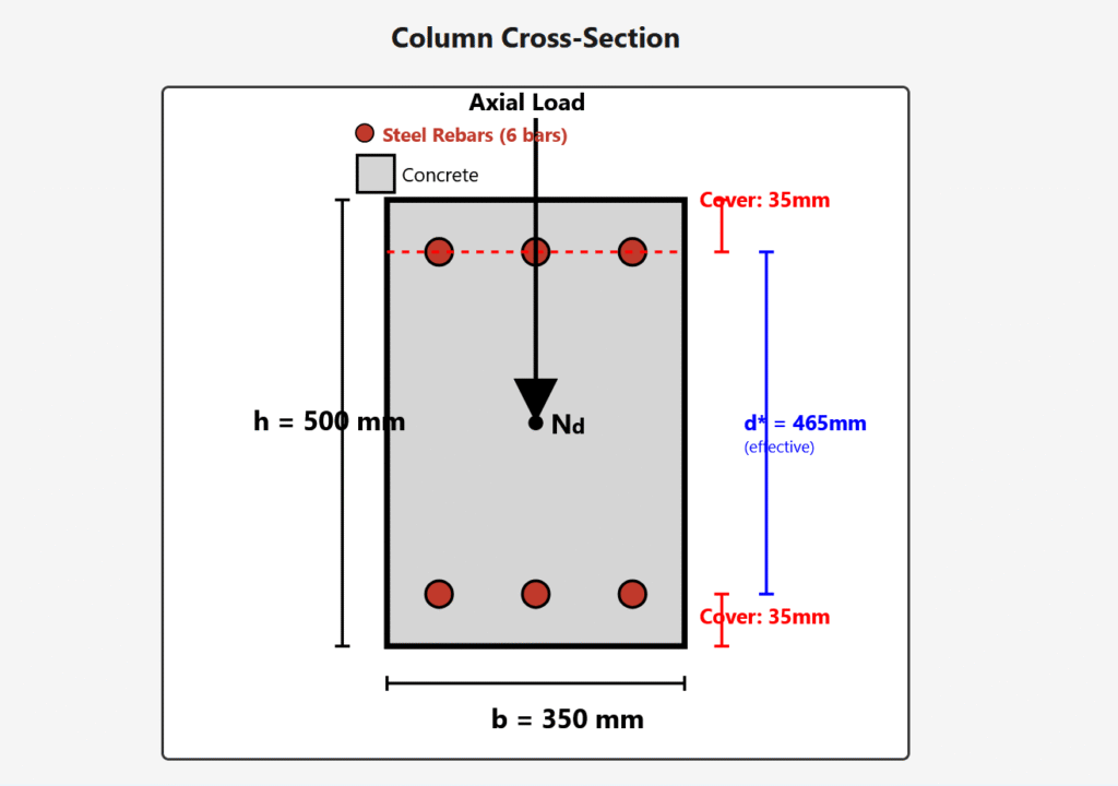 reinforced concrete column design, structural engineering calculations, steel reinforcement design, RC column analysis, concrete structure design, longitudinal bar calculation, column load capacity, axial force and bending moment, C30 concrete design, S420 steel rebars
