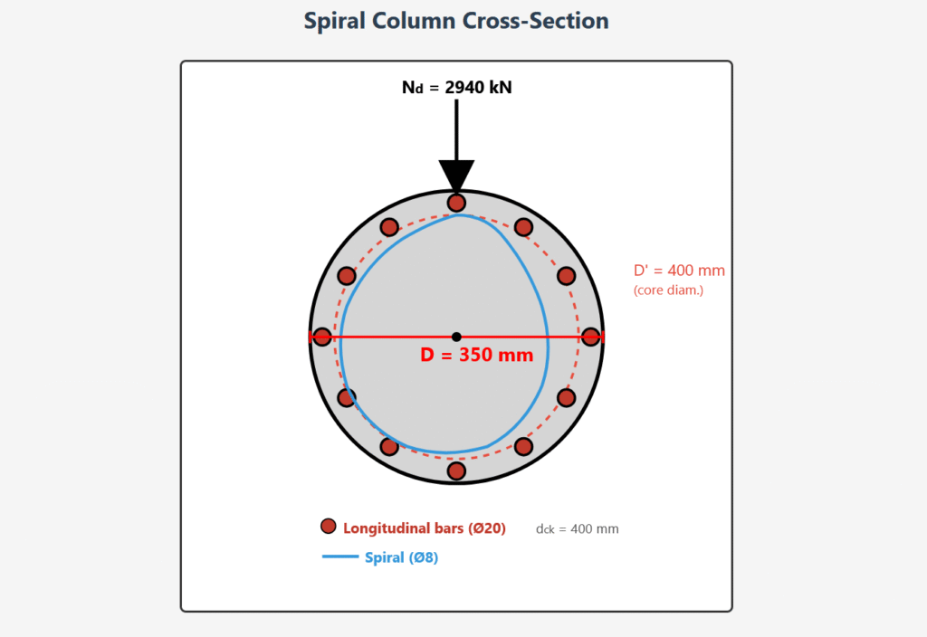 Spiral Column Design 10 Spiral column design, reinforced concrete column, circular column reinforcement, axially loaded column, concrete confinement, reinforced concrete design, structural engineering, column reinforcement calculation, column strength design, RC column detailing, C20 concrete, S420 steel, fcd = 13.3 MPa, fyd = 365 MPa, axial load 2940 kN, longitudinal reinforcement,