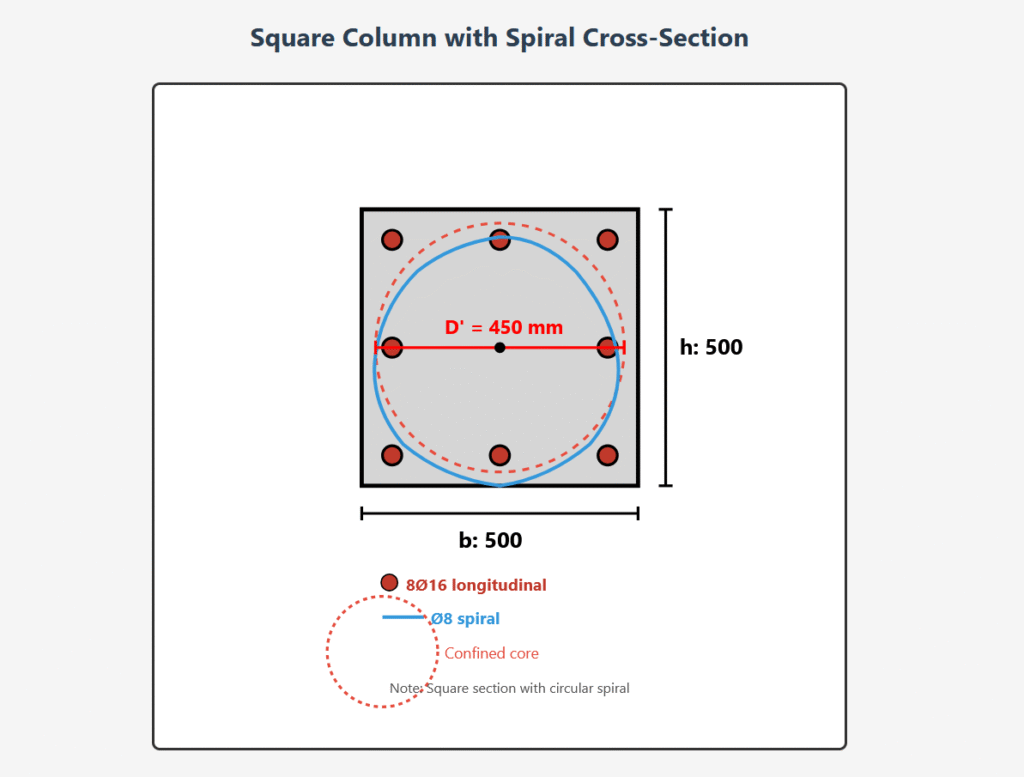 Square Column with Spiral Reinforcement 9 Square column, Spiral reinforcement, Circular spiral, Square section with spiral, Hybrid column, Longitudinal reinforcement, Volumetric spiral ratio, Core confinement, Spiral spacing, Spiral pitch, C20-S420 materials, Confined core, Unconfined corners, Core diameter, Gross area, Core area, Axial capacity, Continuous spiral, Spiral anchorage, Two conditions, ρst (volumetric ratio), Ast (steel per unit height), Maximum spacing limits, D/5 rule, Heavy axial load, Ductility, Confinement effect, Construction considerations, Quality control