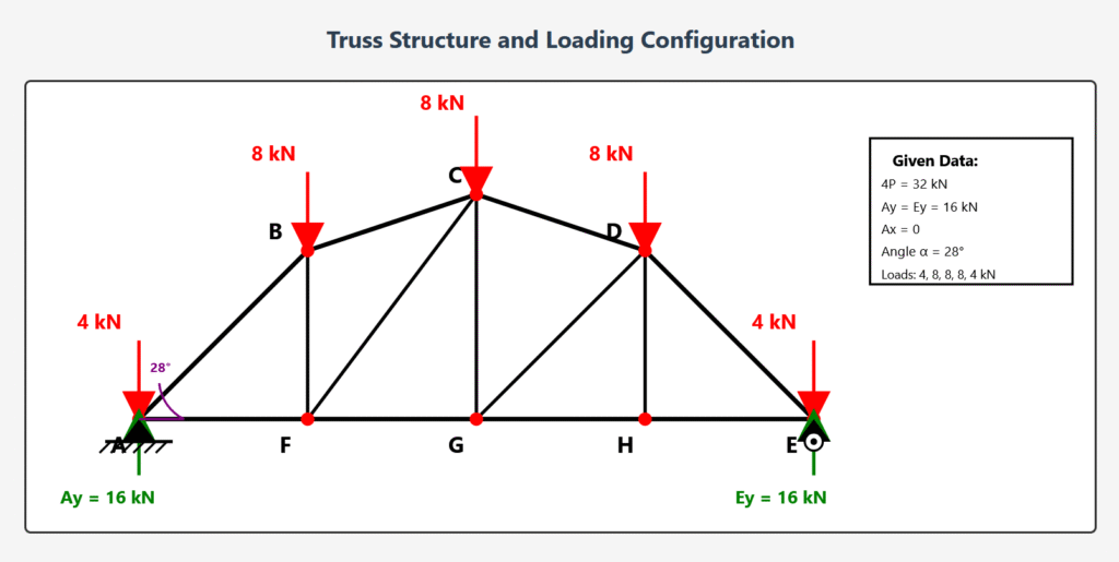 TRUSS MEMBER FORCE CALCULATION 9 Complete truss member force calculation for 32 kN total load with 28° roof angle using Method of Joints. Features detailed analysis showing maximum compression of 25.56 kN in top chord members AB and DE, tension forces of 22.57 kN in bottom chord, and identification of zero-force members with step-by-step equilibrium equations and visual free body diagrams.