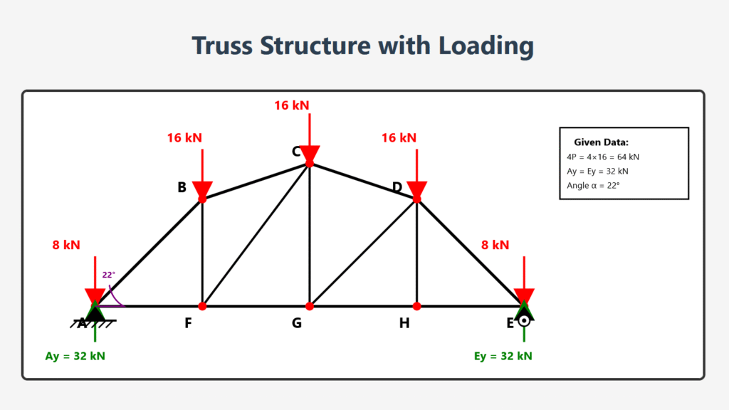How to Calculate Truss Member Forces 3 Complete Method of Joints truss analysis with detailed step-by-step solution for each joint. Learn free body diagram construction, equilibrium equations, and force calculations. Features 64 kN total load with comprehensive analysis showing compression forces up to -64.07 kN and tension forces up to +64 kN with visual aids and explanations.