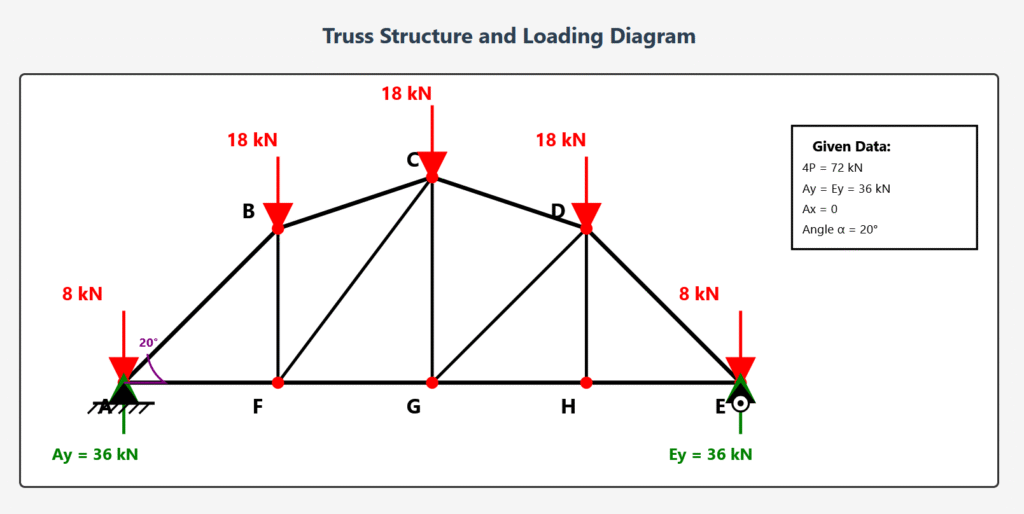 TRUSS MEMBER FORCE CALCULATION 10 Complete truss member force calculation using Method of Joints for 72 kN total load with 20° roof angle. Features detailed step-by-step analysis of joints A, F, B, and C with free body diagrams, equilibrium equations, and force determination. Maximum compression force of 108.19 kN in diagonal members identified with complete design implications.