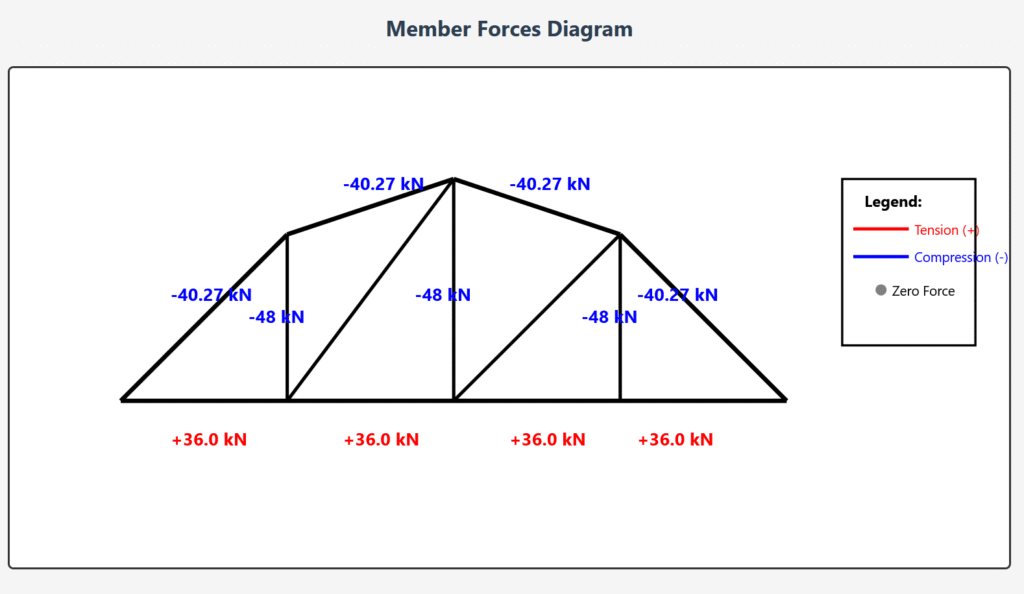 TRUSS MEMBER FORCE CALCULATION 4 Complete truss analysis using the Method of Joints with step-by-step solutions. Learn to calculate member forces, identify tension and compression members, and apply equilibrium equations at each joint. Features detailed free body diagrams, sign conventions, and practical design considerations for a symmetric truss structure.