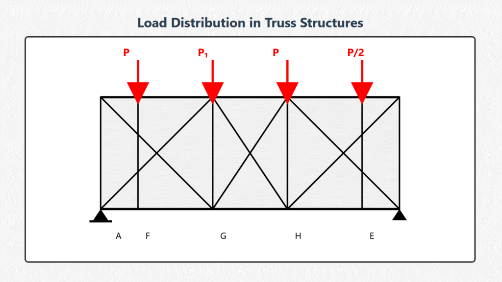 TRUSS SYSTEMS 7 Introduction to truss systems and their fundamental principles, Classification of truss systems (simple vs. planar), Geometric configurations (parallel/non-parallel chords, web patterns), Support location classifications, Static determinacy conditions, Roof truss loading calculations, Visual Features: Color-coded sections with gradient backgrounds, SVG illustrations showing different truss types, Step-by-step explanations with formula boxes, Tables for load calculations, Key concept highlights