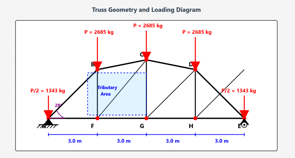 ROOF TRUSS DESIGN PROBLEM 6 Complete step-by-step solution for roof truss load calculations including snow load, wind load, roof covering, and self-weight analysis. Learn how to calculate joint loads and support reactions for a 12m span truss structure with detailed geometric calculations and tributary area determination.