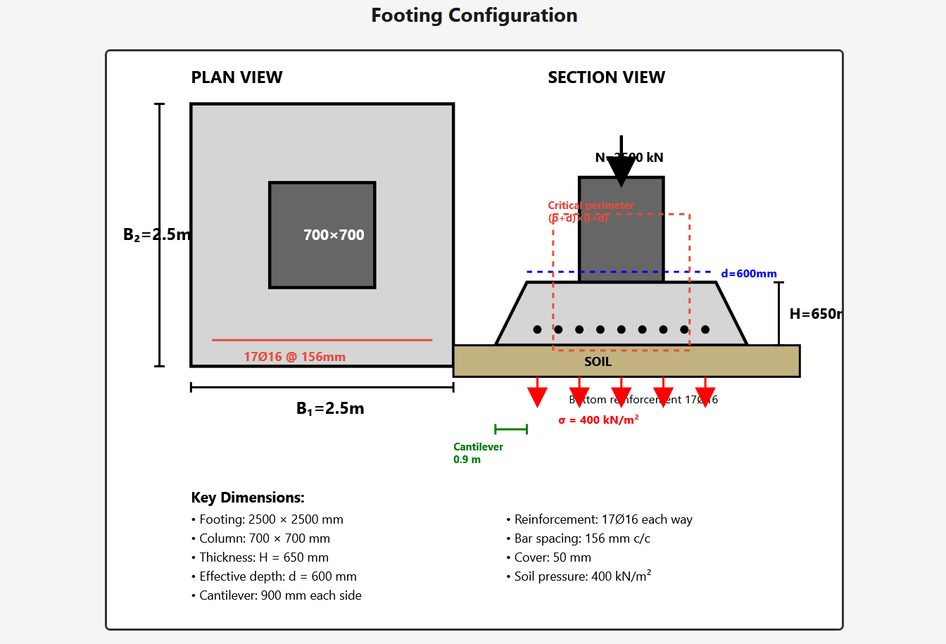 Complete spread footing design example for 700x700mm column with 2500kN load showing step-by-step calculations for 2.5x2.5m footing with 650mm thickness and 17Ø16 reinforcement bars including punching shear verification and design iterations, Professional isolated footing design tutorial demonstrating punching shear governing thickness selection with initial 450mm failure and successful 650mm design featuring minimum reinforcement requirements and complete construction specifications for C30 concrete, Detailed foundation engineering example covering soil bearing capacity calculation footing area sizing punching shear critical perimeter analysis one-way shear verification bending moment calculation and reinforcement bar spacing determination with design iteration process
