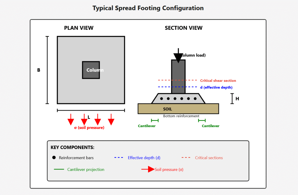 spread footing design theory, isolated footing design procedure, punching shear footing calculation, axial load foundation design, concrete footing reinforcement design, soil bearing capacity footing sizing, one-way shear beam shear footing, flexural reinforcement spread footing, footing thickness determination, critical perimeter punching shear
