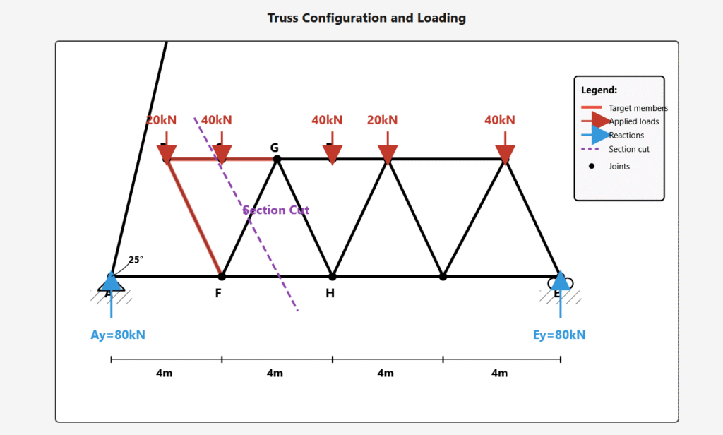 Advanced truss analysis example using Ritter Method with heavy loading conditions featuring 160kN total load resulting in member forces up to 129.03kN tension and 94.67kN compression with detailed moment equilibrium calculations and 25-degree diagonal members, Professional structural engineering tutorial for heavily loaded trusses showing step-by-step solution with large member forces including buckling considerations connection design requirements and comparison with lighter loading scenarios for engineering students, Complete worked example of Method of Sections for advanced truss analysis with 16-meter span demonstrating calculation of internal forces in BC BG and FG members under realistic heavy loading conditions with engineering design implications