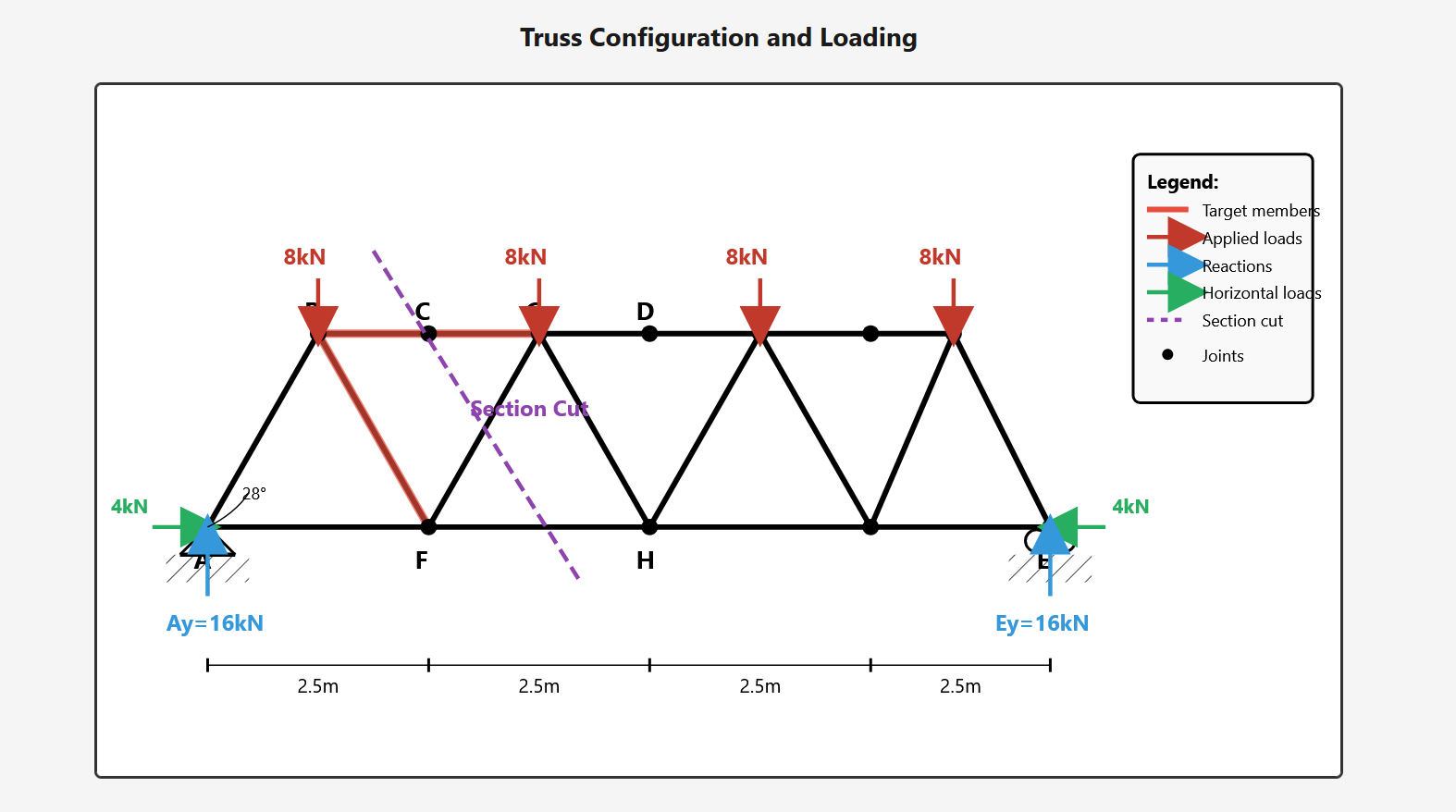 Complete truss analysis tutorial using Ritter Method showing step-by-step calculation of internal forces in members BC BG and FG with detailed moment equations free body diagrams and section cut technique for structural engineering students, Professional guide to Method of Sections for truss analysis featuring strategic moment center selection compression and tension force determination and complete worked example with 28-degree diagonal members and symmetric loading conditions, Learn Ritter Method for truss analysis with detailed explanation of six-step procedure equilibrium equations moment arm calculations and sign conventions including solved example finding member forces of -17.09kN compression and +22.56kN tension